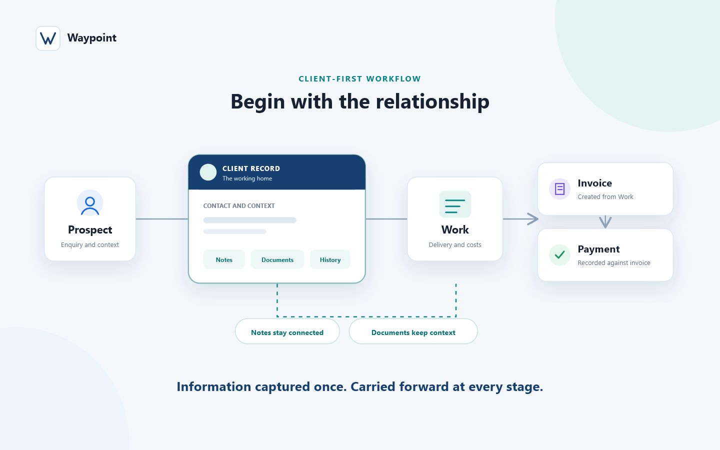Waypoint client-first workflow connecting a prospect, client record, work, documents, invoices and payments.